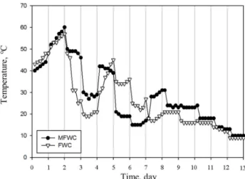 Fig. 2. Temperature change during composting.