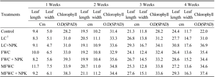 Table 9. Chinese cabbage growth with different compost treatments for 4 weeks.