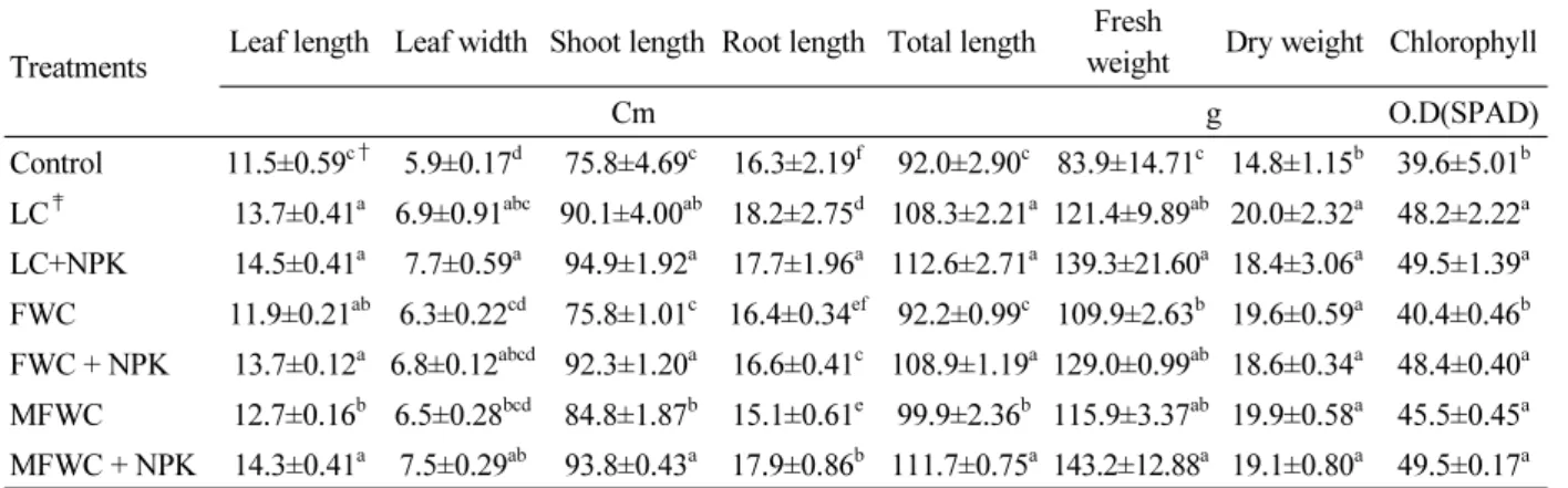 Table 12. Tomato growth with different treatments of compost.
