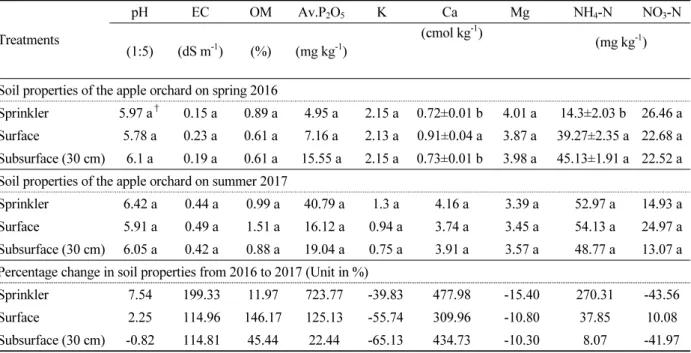 Table 1.  Effect of different types of irrigation methods on soil chemical properties.