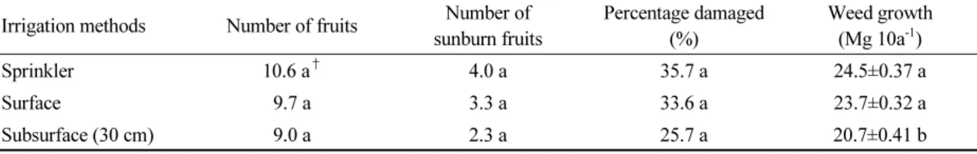 Table 3.  Effect of different types of irrigation methods on apple tree fruit yield and weed growth.