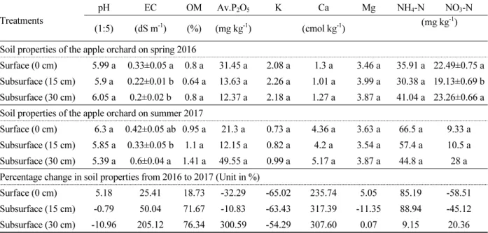 Table 4.  Effect of different depths of subsurface drip irrigation on soil chemical properties.
