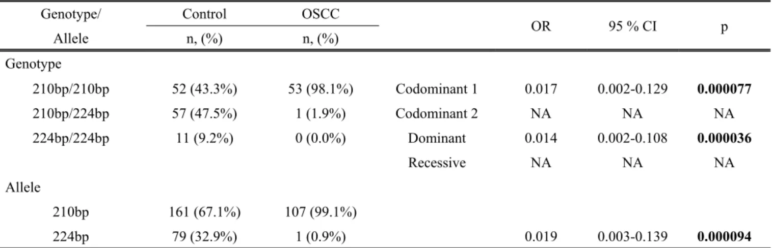 Table 2. Genotypic and allelic frequencies of HLA-G 14bp insertion/deletion polymorphism between oral squamous cell carcinoma  (OSCC) and control subjects.