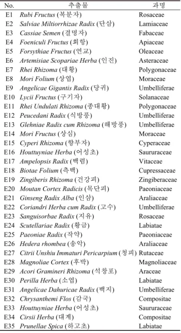 Table 1. Medicinal plant extracts (MPEs) used in this study