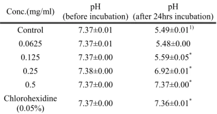 Fig. 1. Bacterial growth inhibition of S. mutans. The optical  density (A550) was read using a spectrophotometer