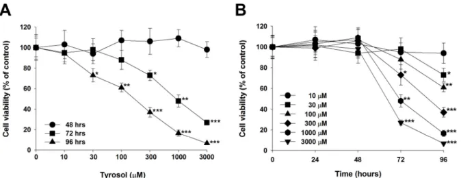 Fig. 1. Concentration- and time-dependent effects of tyrosol on the cell viability in KB human oral cancer cells