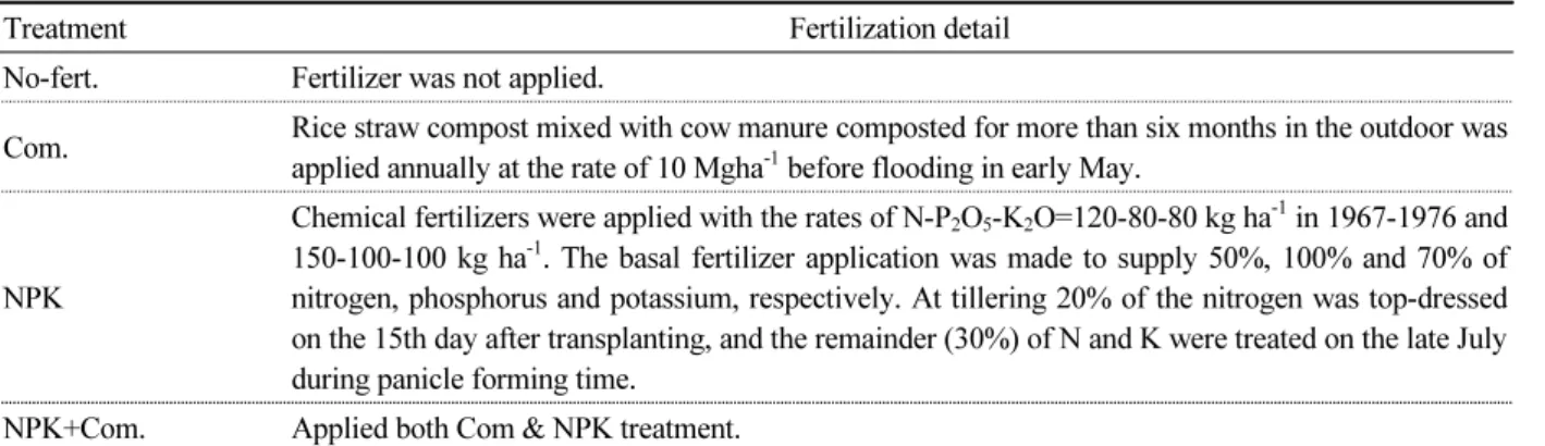 Table 1. Fertilizer management history of fields used in the study.