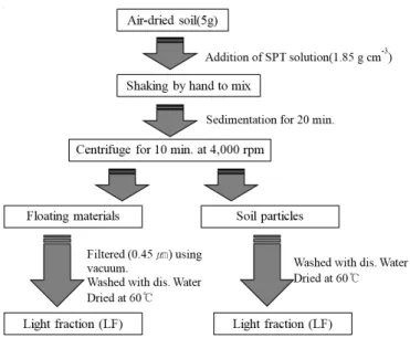 Fig. 1. Flow chart for separation of soil organic matter used in this study.