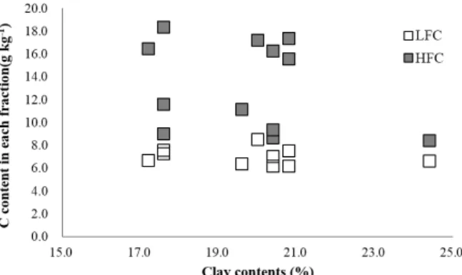 Fig. 5. Relationship between clay content and C contents of each fraction.
