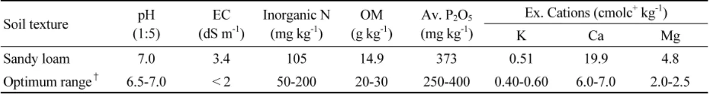 Table 1. Physico-chemical properties of the soils before lettuce cultivation.