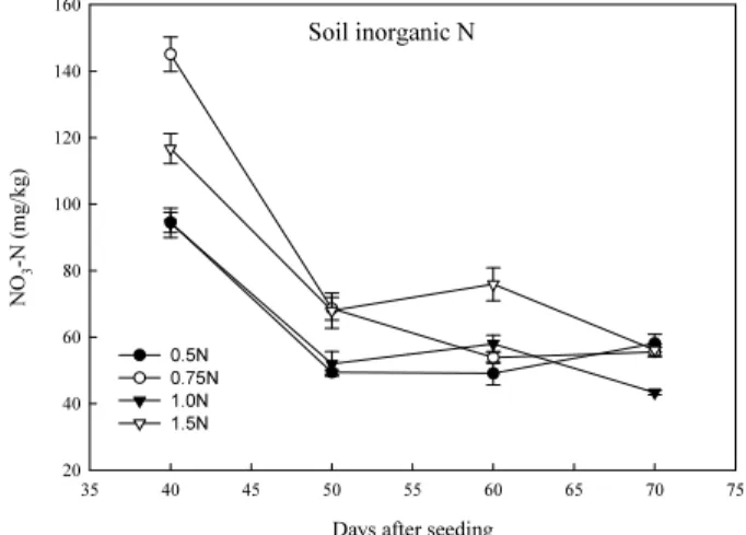 Fig. 1. Changes of soil nitrate nitrogen during lettuce cultivation with different N supply treatments