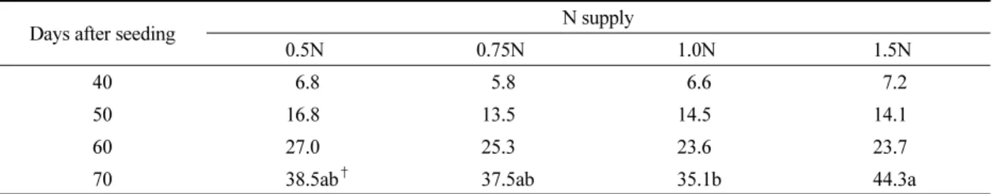 Table 2. Growth (kg 10a -1 , DW) of lettuce by different nitrogen supply levels at different growth stages during early  March to late June of 2016.