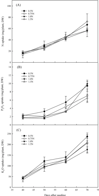 Fig. 3. Growth stage based mineral uptake (N, P, and K) uptake of greenhouse lettuce. Each point indicates an average  of three replicates.