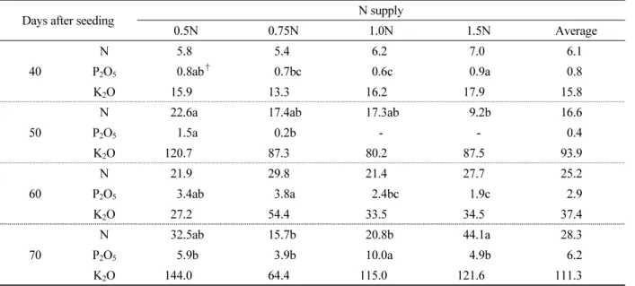 Table 3. Daily mineral uptake rate (g 10a -1  day -1 ) of lettuce with growth stages.