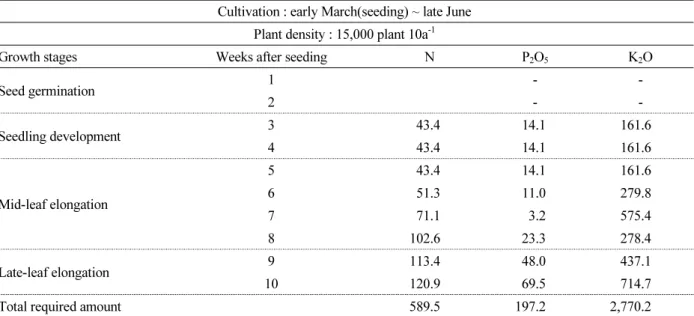 Table 4. Weekly fertigation scheduling (g 10a -1 ) of nitrogen, phosphate and potassium for greenhouse leafy lettuce  with growth stages estimated on the basis of mineral uptake and nutrient use efficiency by fertigation.