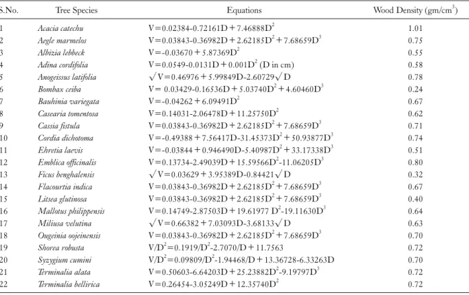 Table 1. Volume Equations and Wood Density of tree species present at various study sites