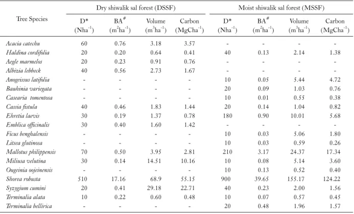 Table 2. Tree density, basal area, volume and carbon density in different forest types of barkot