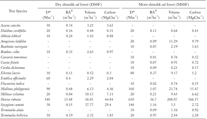 Table 3. Tree density, basal area, volume and carbon density in different forest types of lachchiwala