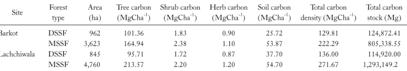 Table 5. Variation in Carbon stock in different forest types of study sites