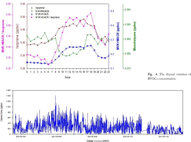 Fig. 5. Concentration of ozone at TRF.