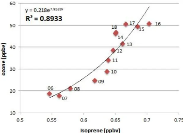 Fig. 6. The correlation between BVOCs and ozone. Fig. 7. The correlation between isoprene and ozone from 6 to 18 o’clock.