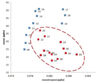 Fig. 8. The duration of monoterpene and ozone. Fig. 9. The correlation between monoterpene and ozone.