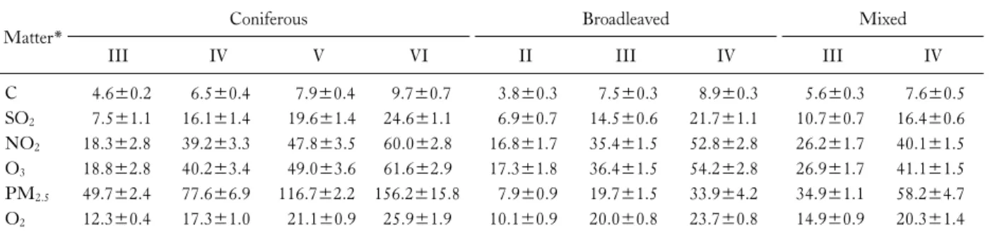 Table 2. Capacity and economic value of atmospheric purification by matter