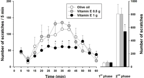 Figure 3. Effects of intraperitoneal injection of vitamin E (Vit) and lidocaine (Lid) on time course (left panel) or 1st and 2nd phase  (right panel) of orofacial formalin-induced behavioral responses