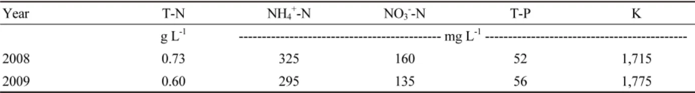 Table 2. Selected chemical characteristics of SCB liquid fertilizer applied in 2008 and 2009.