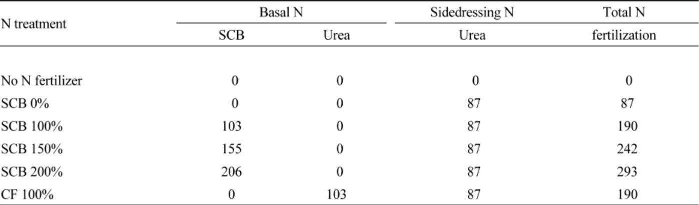 Table 3. The amount of N applied as a basal fertilization before transplanting and a sidedressing fertilization after  transplanting.