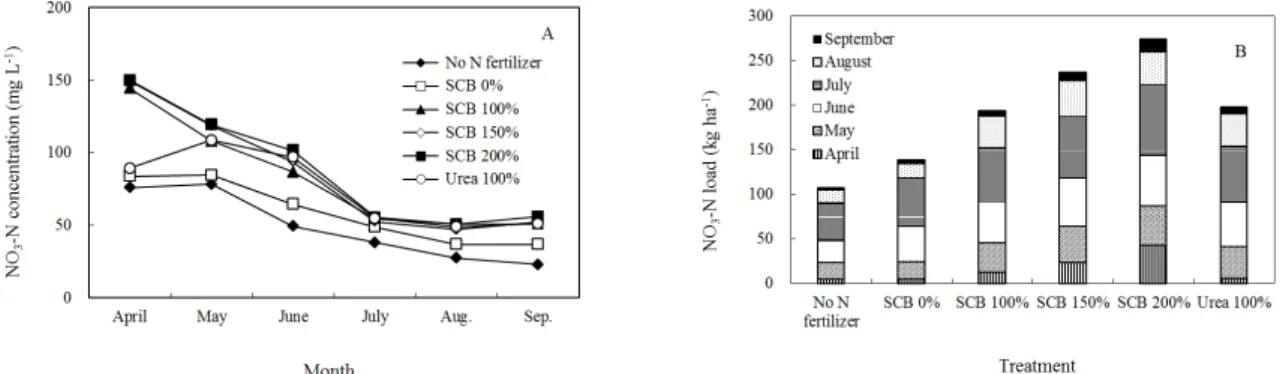 Fig. 3. The nitrate-N concentration (A) and nitrate N leached (B) due to leaching under different SCB liquid fertilizer and  chemical N fertilizer treatments simulated by lysimeter in 2008.
