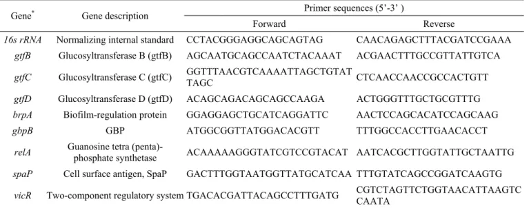 Table 1. Nucleotide sequences of primer used for Real-time PCR in this study