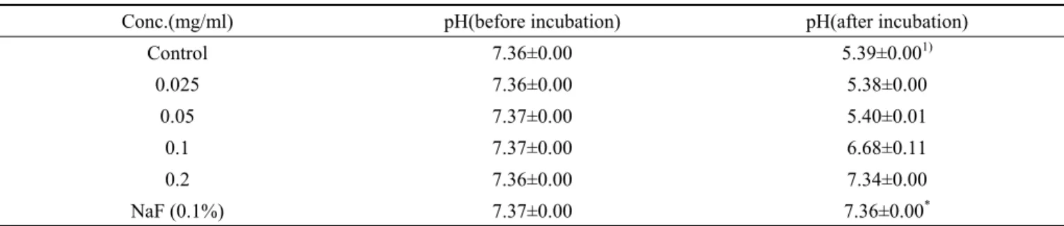 Table 2. The pH of S. mutans culture after treated with the various concentrations of ethanol extract of propolis