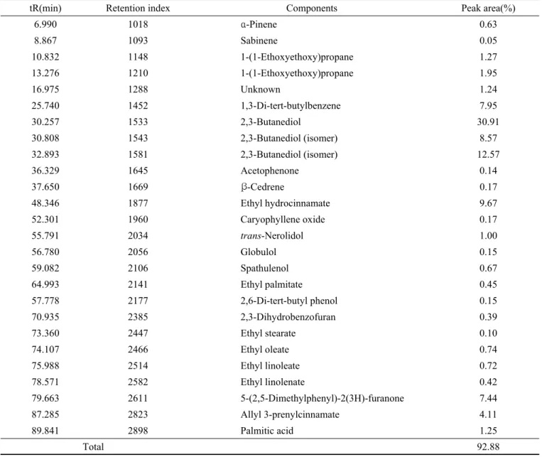 Table 3. Compounds identified in ethanol extract of propolis 