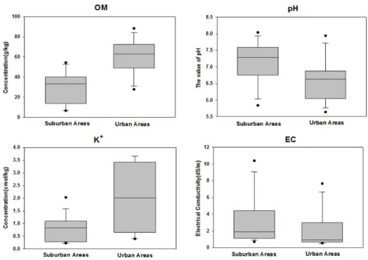 Fig. 4. The distribution in soil samples according to the suburban and urban area sites.