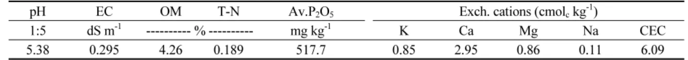 Table 1. Chemical properties of experimental soil used in the study.