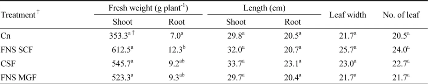 Table 2. Growth properties of Chinese cabbage in growth period.