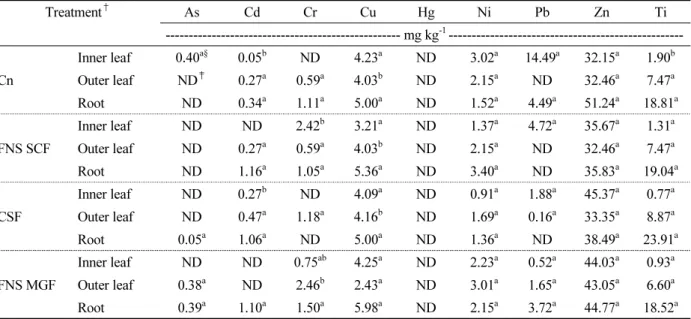 Table 5. Heavy metals content of Chinese cabbage in harvest period.