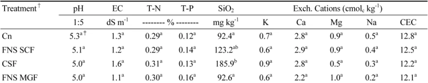 Table 6. Changes in soil chemical properties in harvest period.