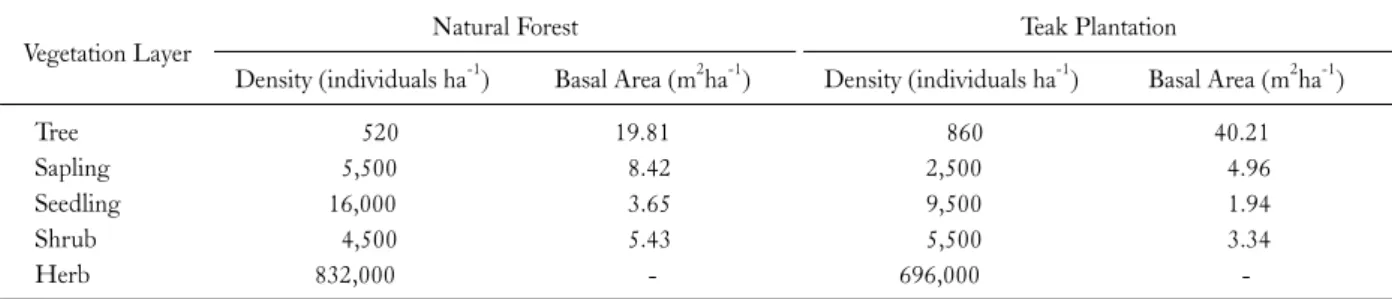 Table 1. Vegetation statistic in natural forest and teak plantation in Sarguja forest division