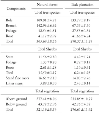 Table 5. Forest floor biomass (t ha -1 ) in natural forest and teak plan- plan-tation in Sarguja forest division