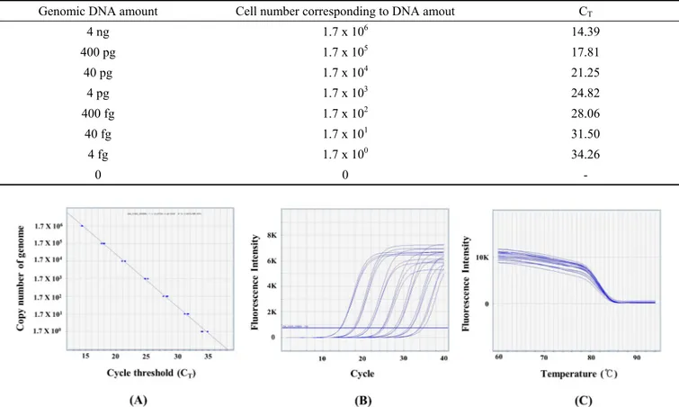Fig. 2. Standard curve (A), amplification plot (B), and melting curve (C) were obtained by qPCR using the RTSsob-F4/RTSsob-R4  primers from 10-fold serial dilutions of genomic DNA of Streptococcus sobrinus ATCC 33478 T  range from 2 ng to 2 fg