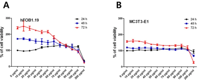 Fig. 1. Effects of Chios gum mastic on the viability and proliferation of osteoblasts