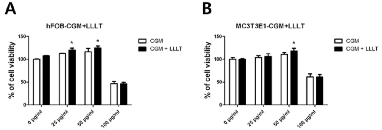 Fig. 5. Proliferation effects of combination treatment of Chios gum mastic (CGM) and low-level laser therapy (LLLT) on osteoblasts
