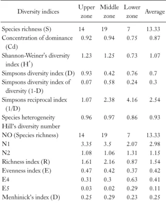 Table 5. Diversity indices of riparian tree at upper, middle and low- low-er zones of Dikhu rivlow-er