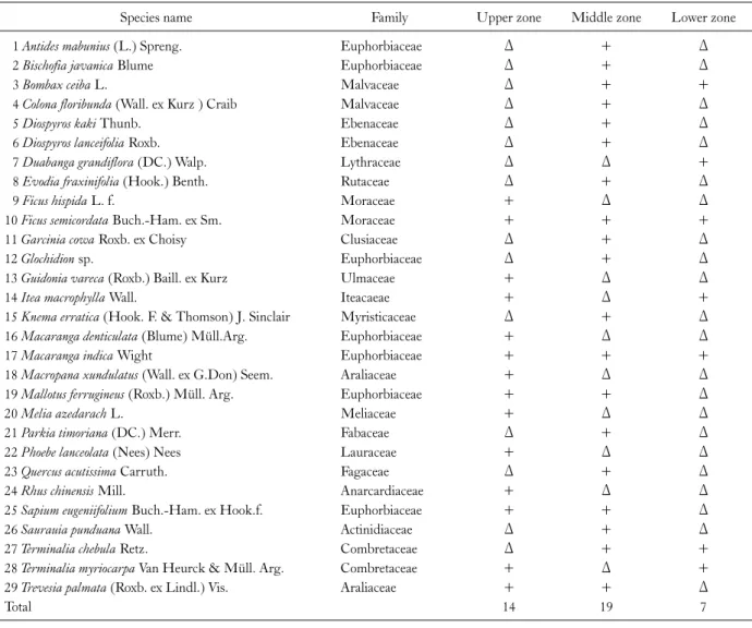 Table 1. Composition and distribution of tree in riparian forest at upper, middle and lower zone of Dikhu river 