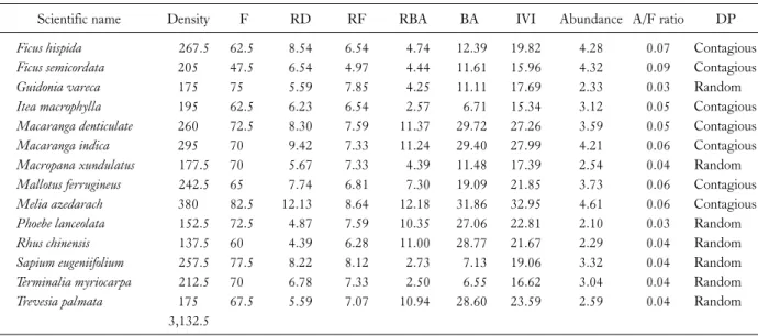 Table 2. Quantitative analysis of tree at upper zone (Lumami) in riparian forest of Dikhu river