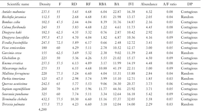 Table 3. Quantitative analysis of tree at middle zone (Chare) in riparian forest of Dikhu river