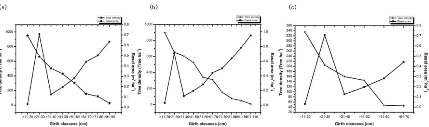 Fig. 3. (a) Tree density (tree ha -1 ) and basal area (m 2  ha -1 ) distribution along the girth classes at upper zone