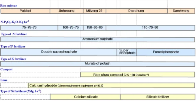 Fig. 1. Chronological application of fertilizers and rice cultivated.